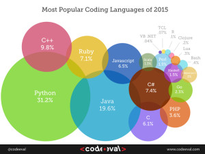 Python's popularity in 2015: 31.2%
